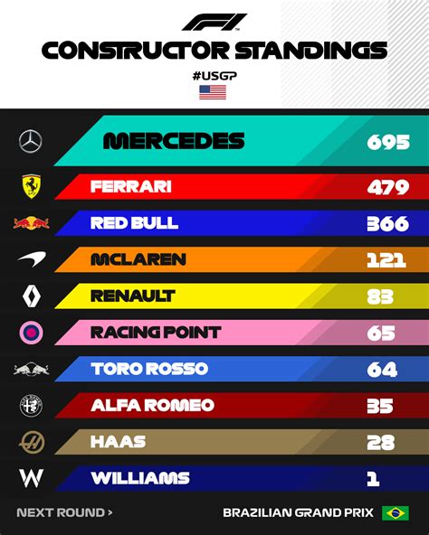 2019 f1 championship standings|2019 Constructor Standings .